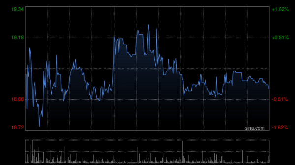 沃尔核材遭UBS Group AG减持12.52万股 每股作价约19.96港元
