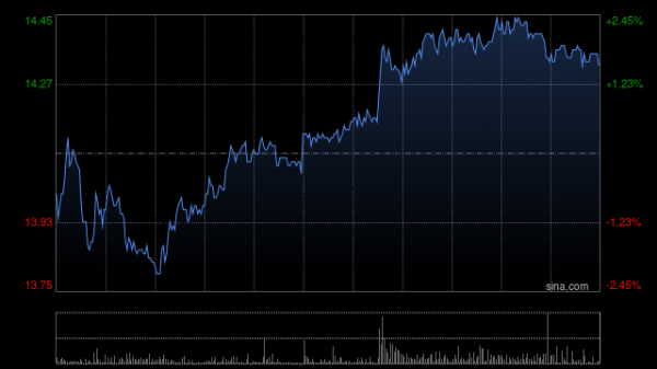 中煤能源遭Funde Sino Life Insurance Co.,Ltd.减持782.6万股 每股作价14.15港元
