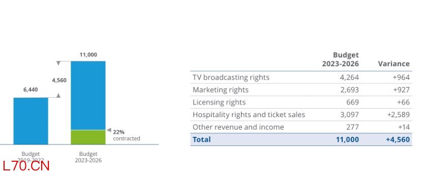 图片来源：国际足球联合会发布的报告截图