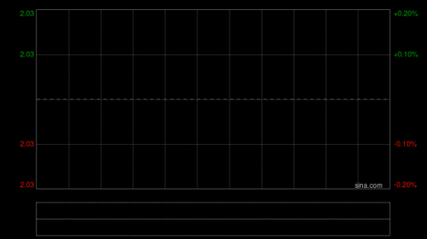 商汤-W盘中涨超5% 2025年生成式AI收入同比增长51%