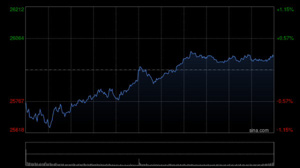 港股午评：恒指跌0.2% 科指涨0.34% 黄金股、汽车股普跌 半导体板块大涨 华虹半导体涨超12%