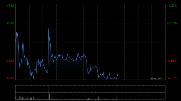 不同集团午后涨超14% 今年将加大核心产品AI升级