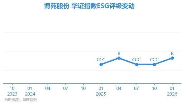 【ESG动态】博苑股份（301617.SZ）获华证指数ESG最新评级B，行业排名第235