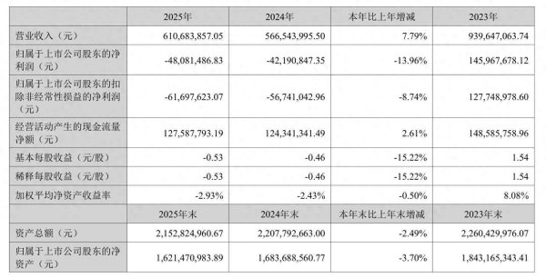 “二代”接班后，森鹰窗业净利润创上市以来新低，股价年内跌超37%