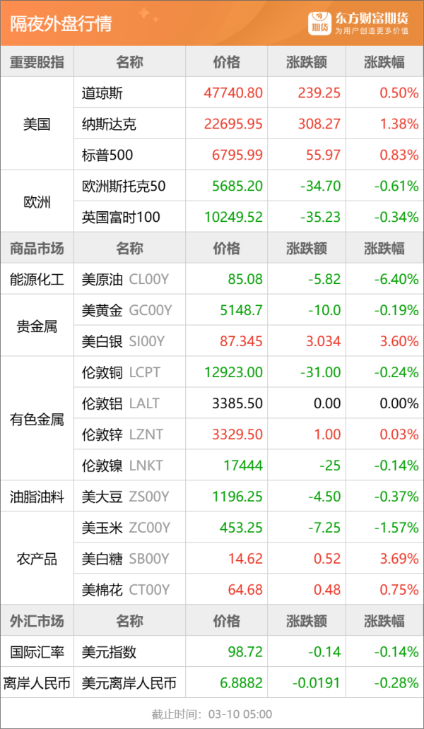 东方财富期货早餐 3月10日 周二