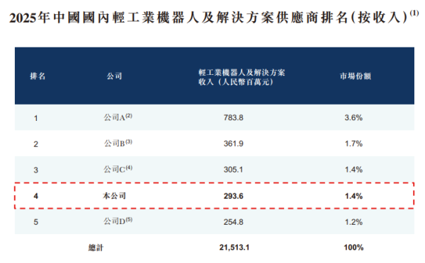 翼菲科技港股IPO：火爆超购难掩基本面压力 无基石无绿鞋裸奔 营收同比增长40% 但毛利率下滑亏损扩大