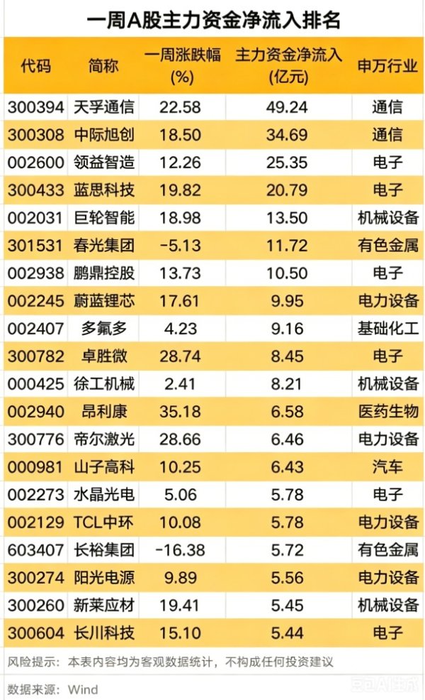 黄金、白银跳水！本周主力资金大幅出逃锂电股