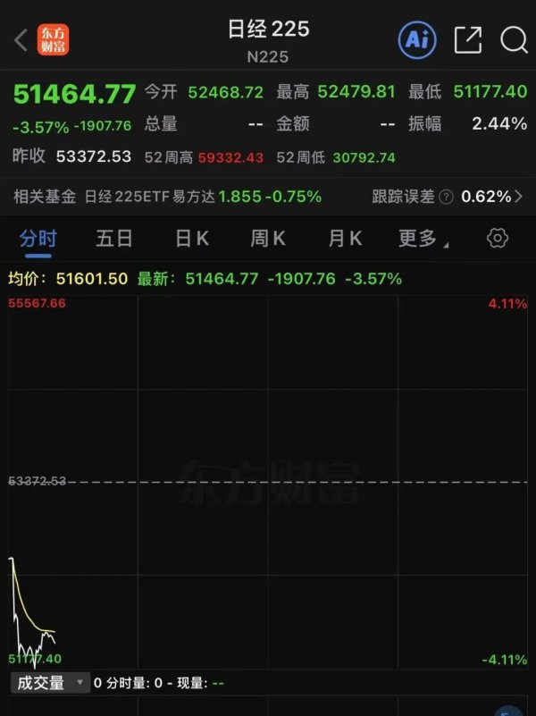 日股重挫近2000点，韩国股市暴跌熔断