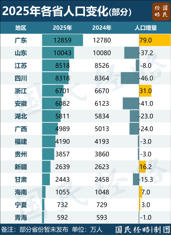 首次负增长，中国第二大省，怎么了
