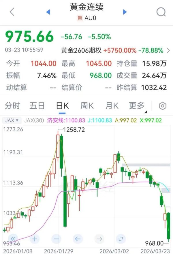 黄金、白银大跌！国内金价跌破1000元，周大福、老庙黄金等纷纷下调克价，上金所发布最新通知