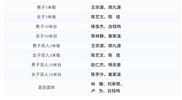 全红婵确认缺席跳水世界杯总决赛，陈芋汐将搭档崔家溪
