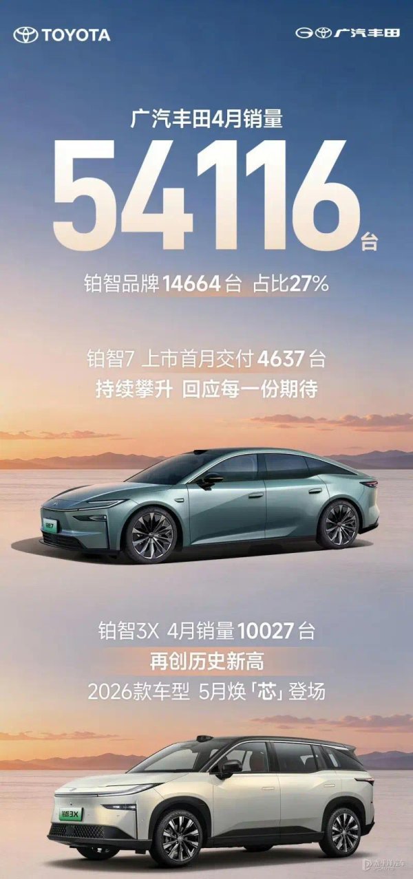 铂智3X创历史新高 广汽丰田4月销量54116台