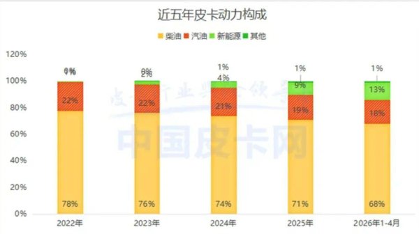首超汽油车！电皮卡4月销量：郑州日产1483辆，雷达第2，长城第4