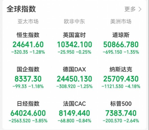 全球市场动荡，科技股下跌，后市如何演绎？多家券商如此研判