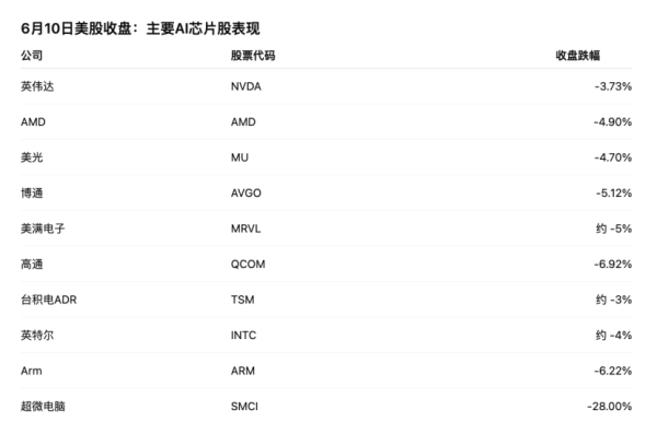 美芯片股全线暴跌