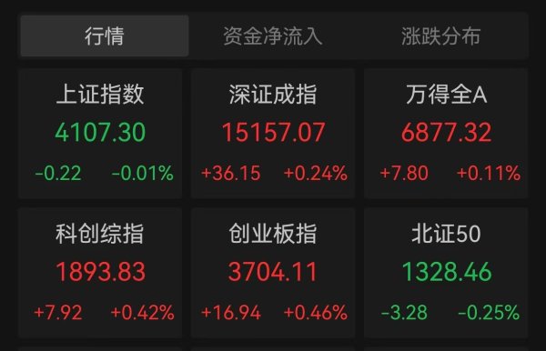 A股四大股指开盘涨跌不一，中船系板块走强