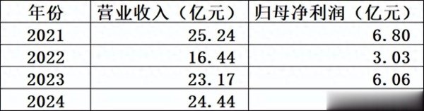 河北唯一券商股财达证券: 上市以来业绩变动分析